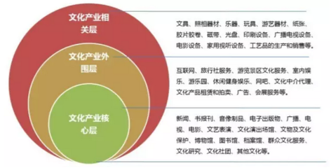 未来五年文化产业将会有怎样的“地位”?